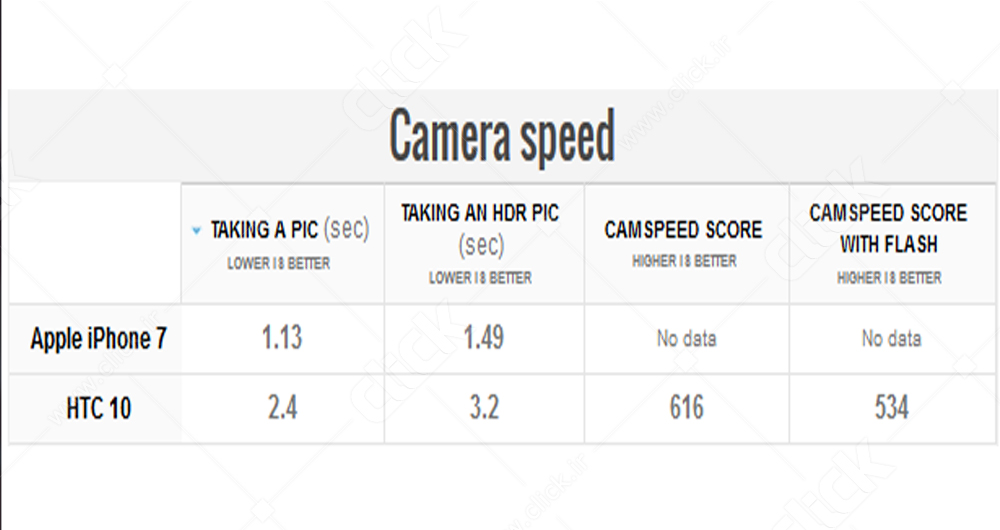 مقایسه همه‌جانبه آیفون 7 و HTC 10