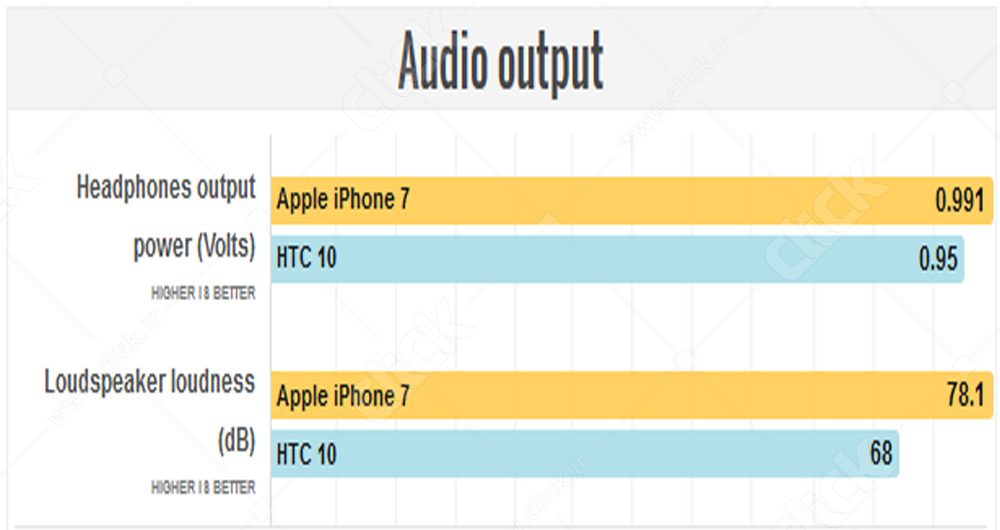 مقایسه همه‌جانبه آیفون 7 و HTC 10