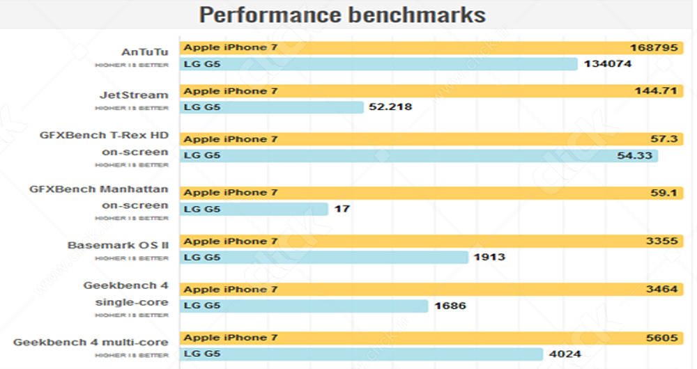 مقایسه همه‌جانبه آیفون 7 و ال‌جی G5