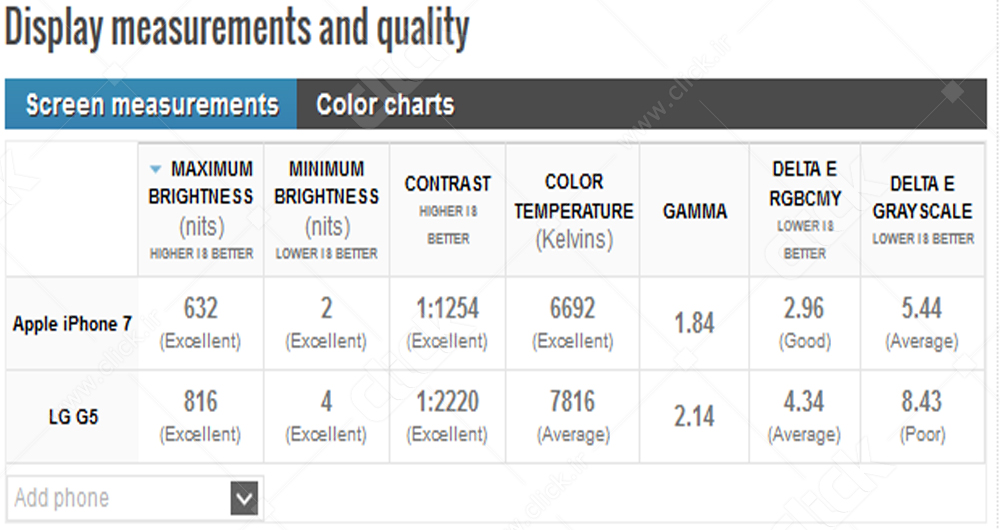 مقایسه همه‌جانبه آیفون 7 و ال‌جی G5